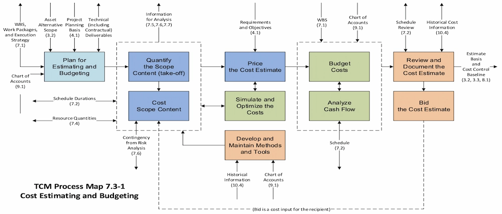 Production Estimating