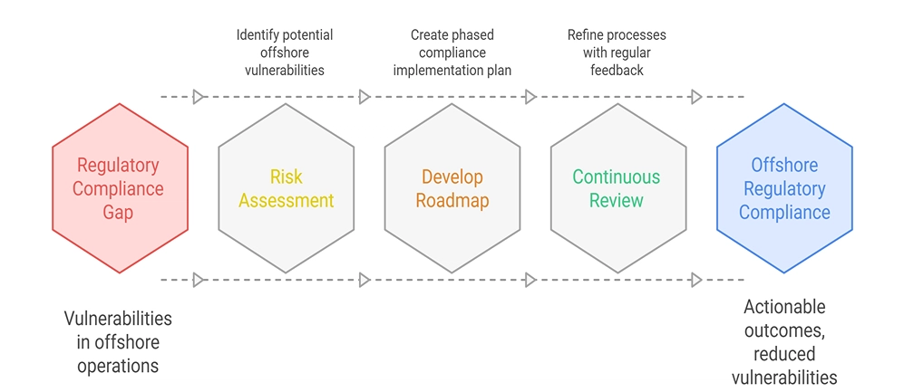 A process roadmap leading to Offshore Regulatory Compliance through gap analysis, risk assessment, and continuous review.