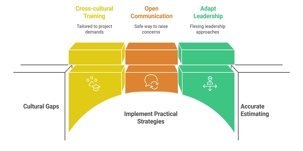 Nurturing Cultural Sensitivity in Offshoring bridges cultural gaps through cross-cultural training, open communication, and adaptive leadership to achieve accurate estimating.