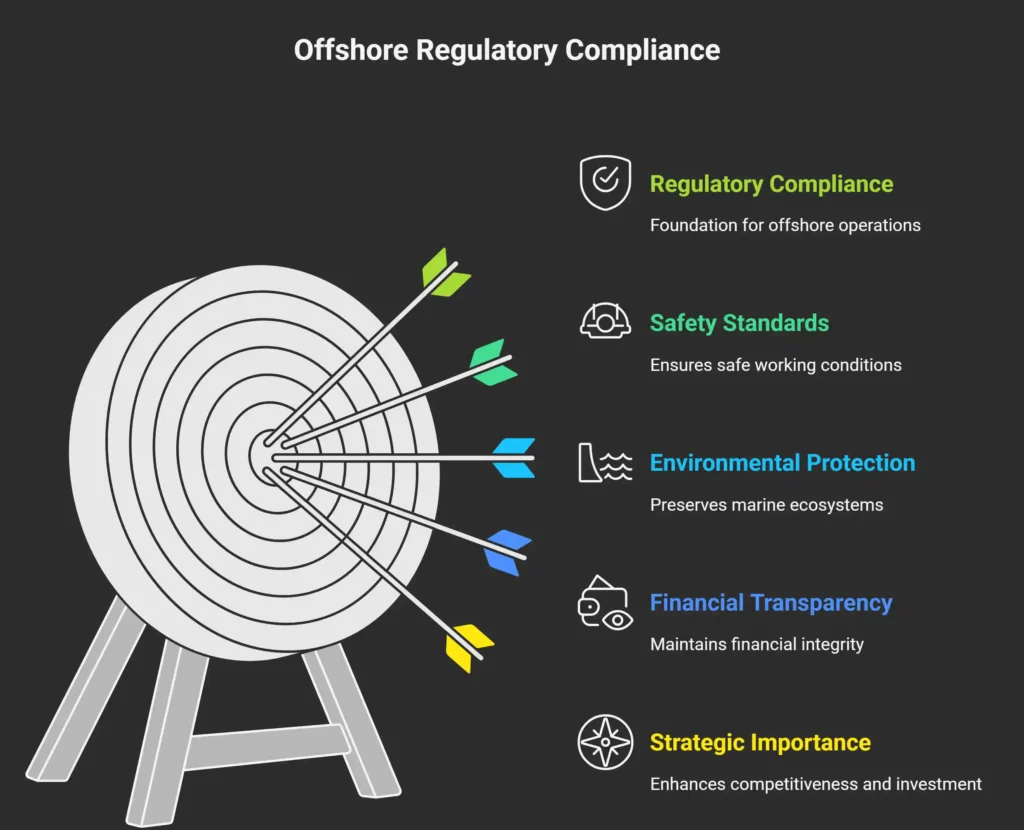 A modern infographic illustrating **Offshore Regulatory Compliance** as a target achieved through safety, environmental protection, financial transparency, and strategic importance.