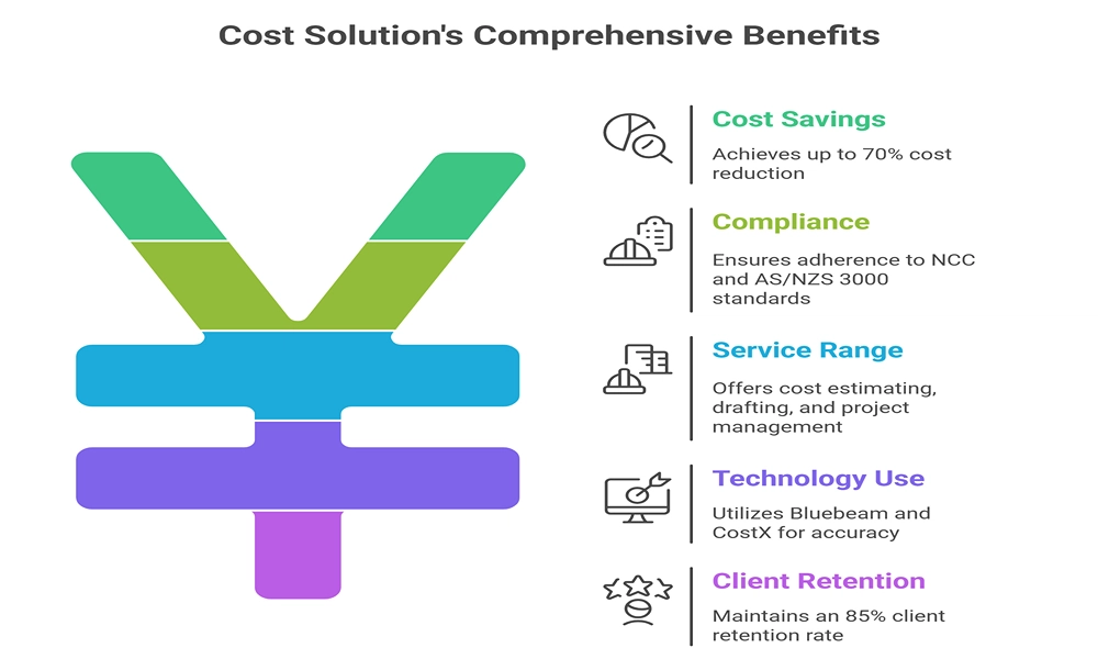 Offshore construction companies gain benefits through cost savings, compliance, diverse services, advanced technology use, and strong client retention.