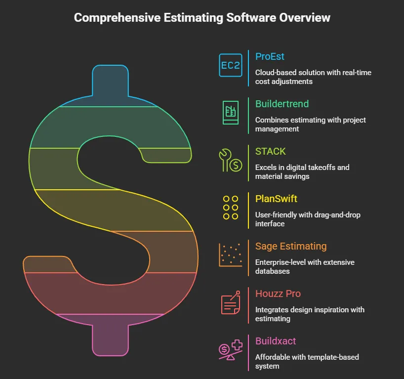Infographic image to introduce the best estimating software for builders 