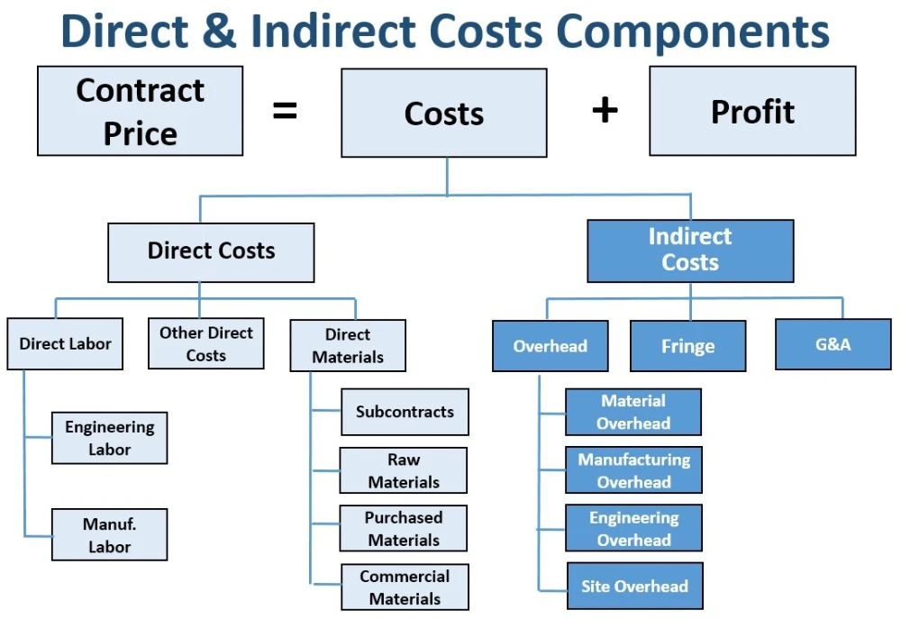 Direct vs Indirect Costs in Construction