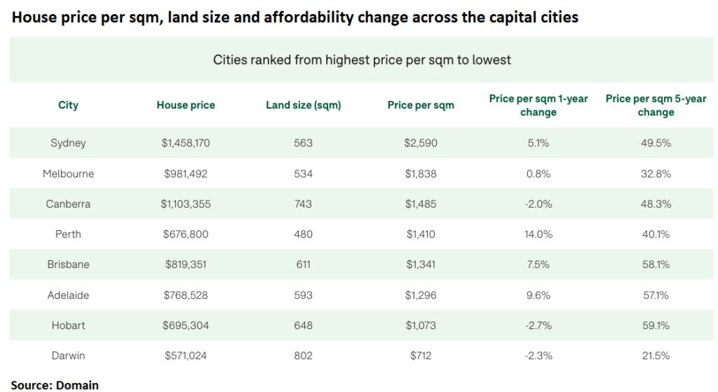 Commercial building cost per square metre calculation