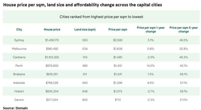 House prices per square metre
