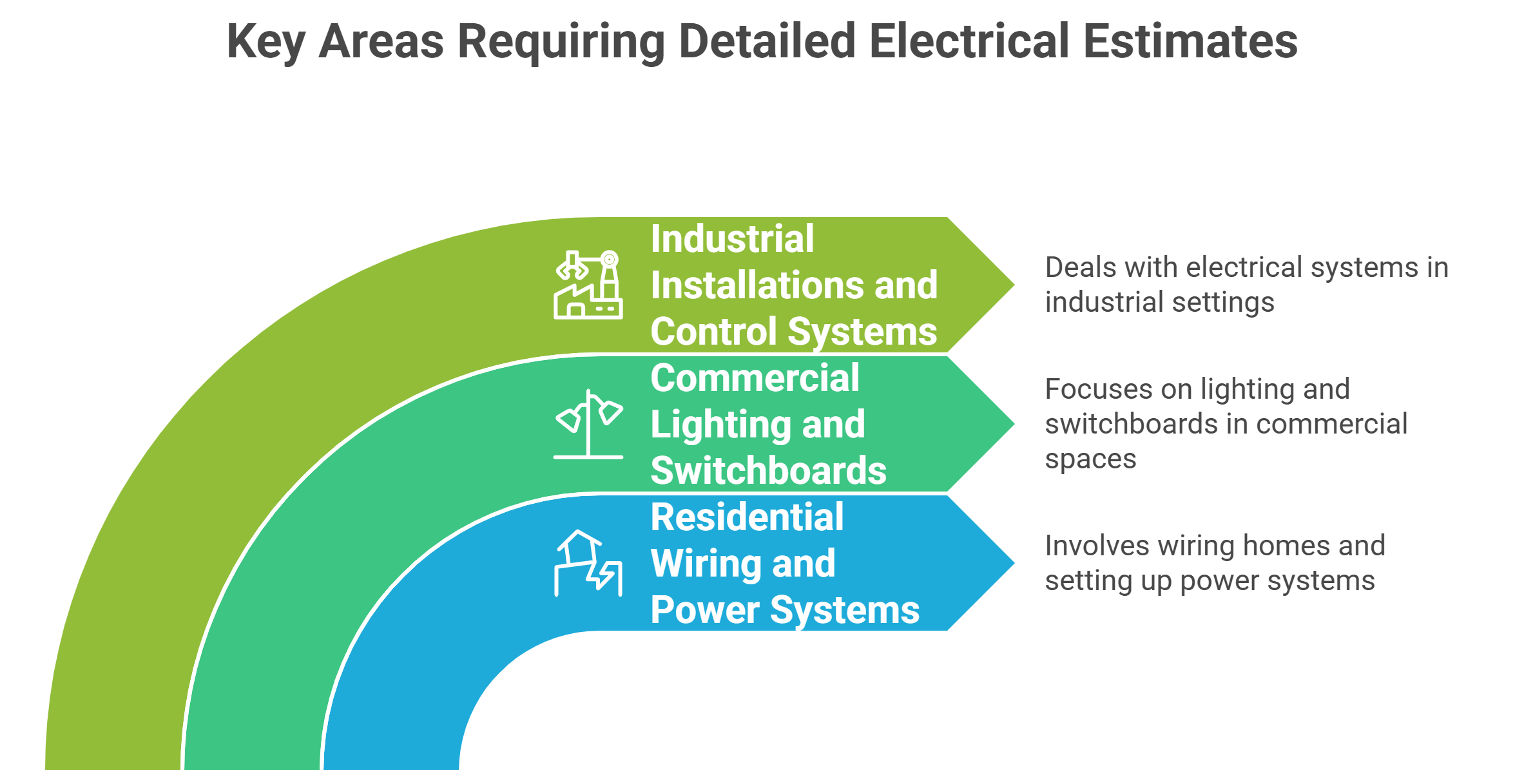 Common Electrical Works Requiring Detailed Estimates