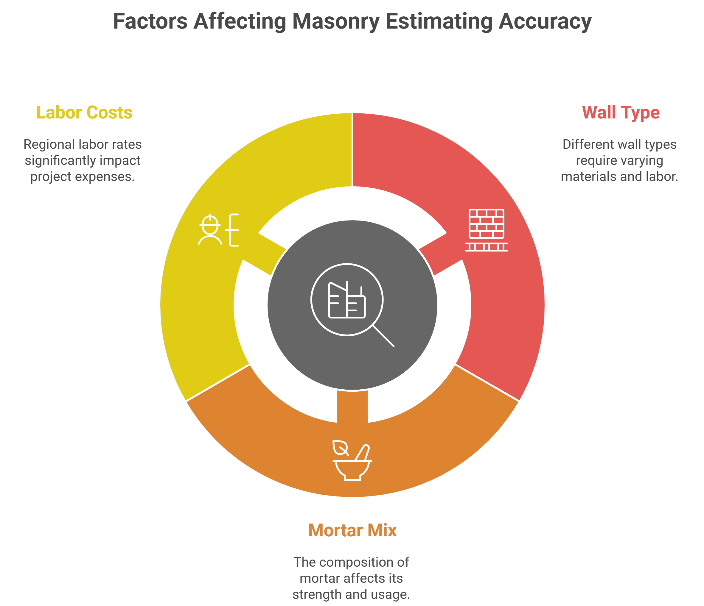 Factors Affecting Masonry Estimating Accuracy