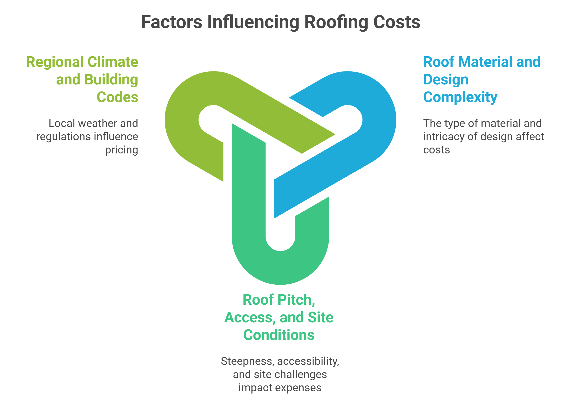 Key Factors Impacting Roofing Costs