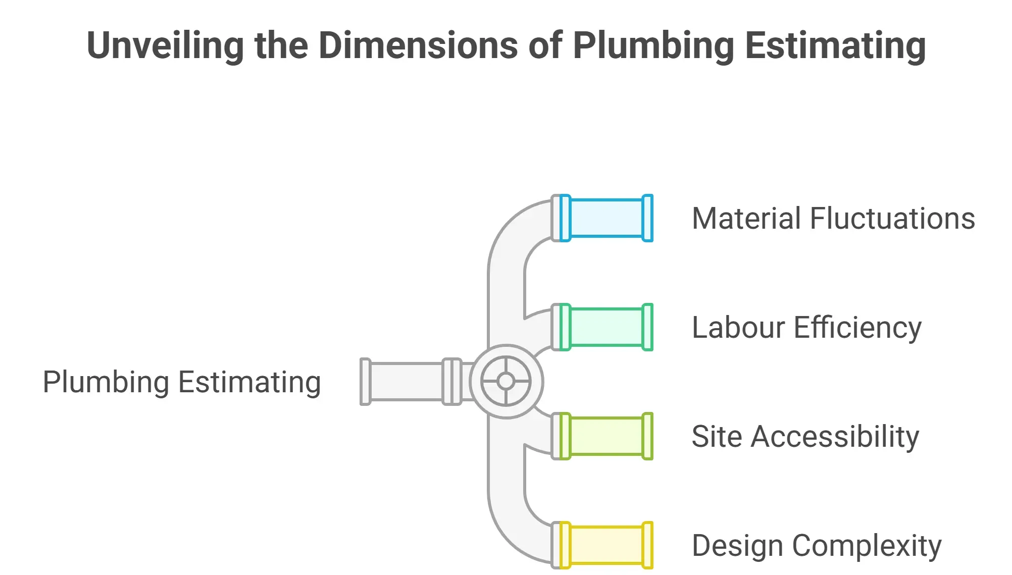 Key Factors Influencing Plumbing Estimating visual selection 1