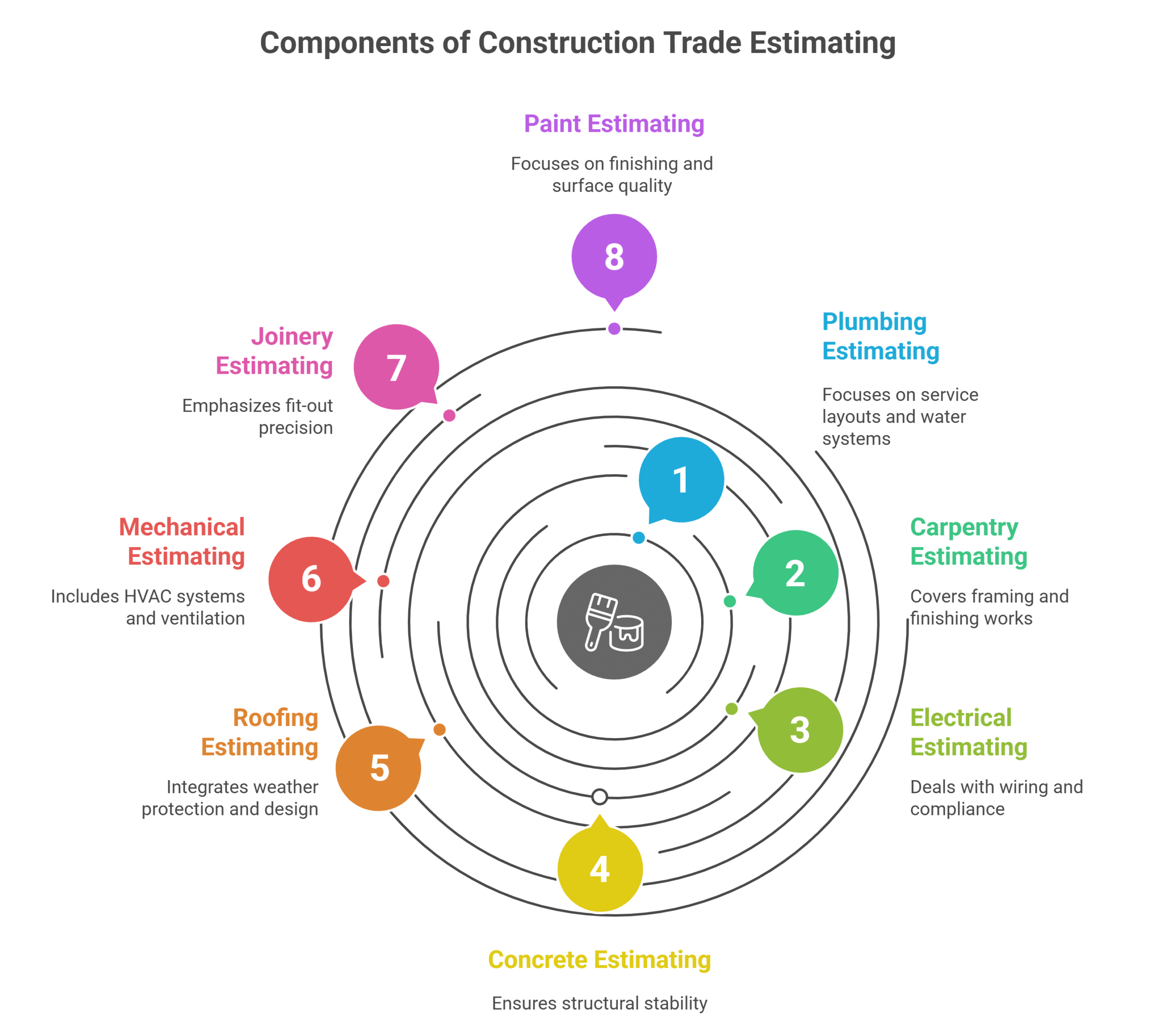 Components of Construction Trade Estimating
