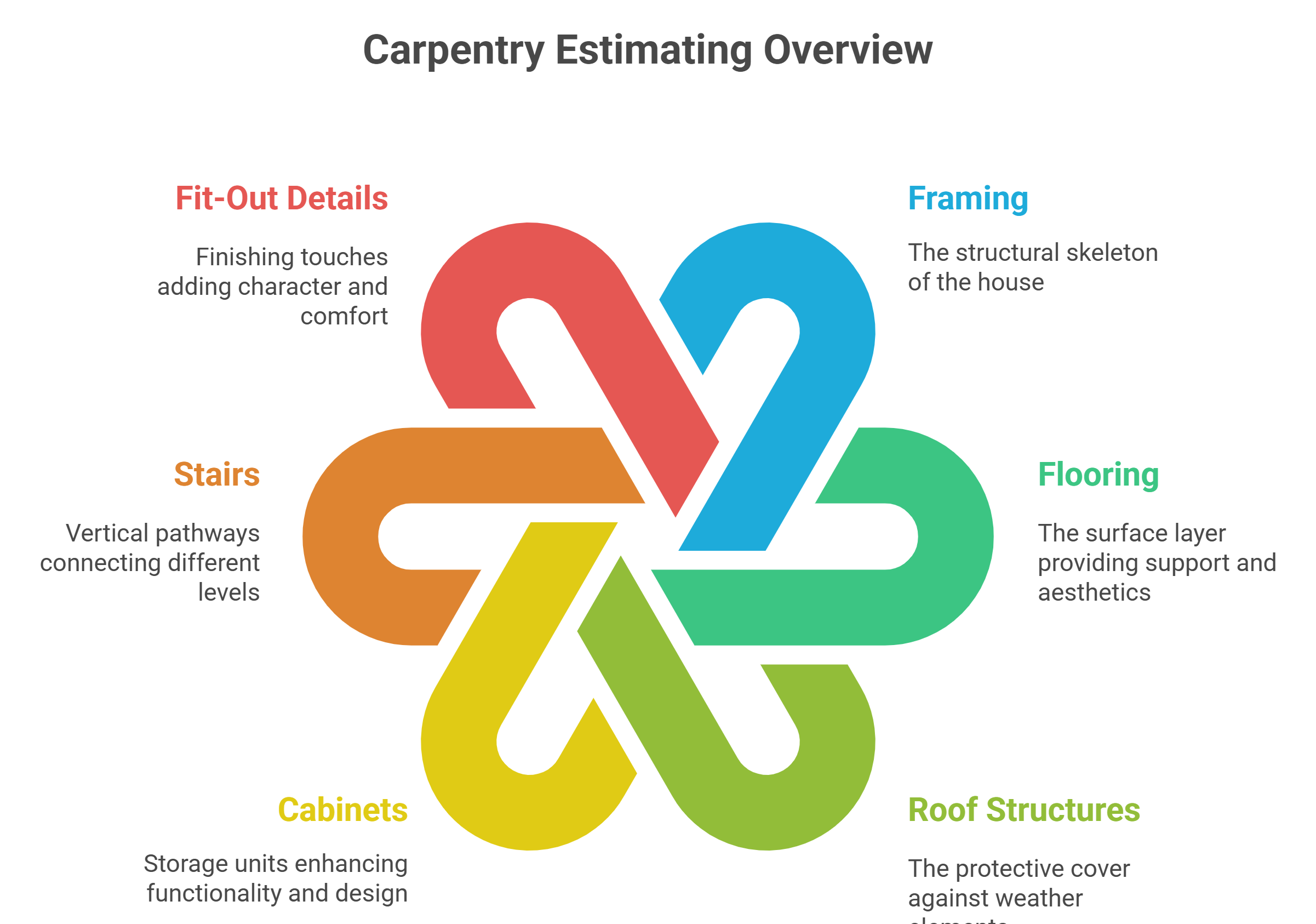 Where Carpentry Estimating Is Needed in a House visual selection