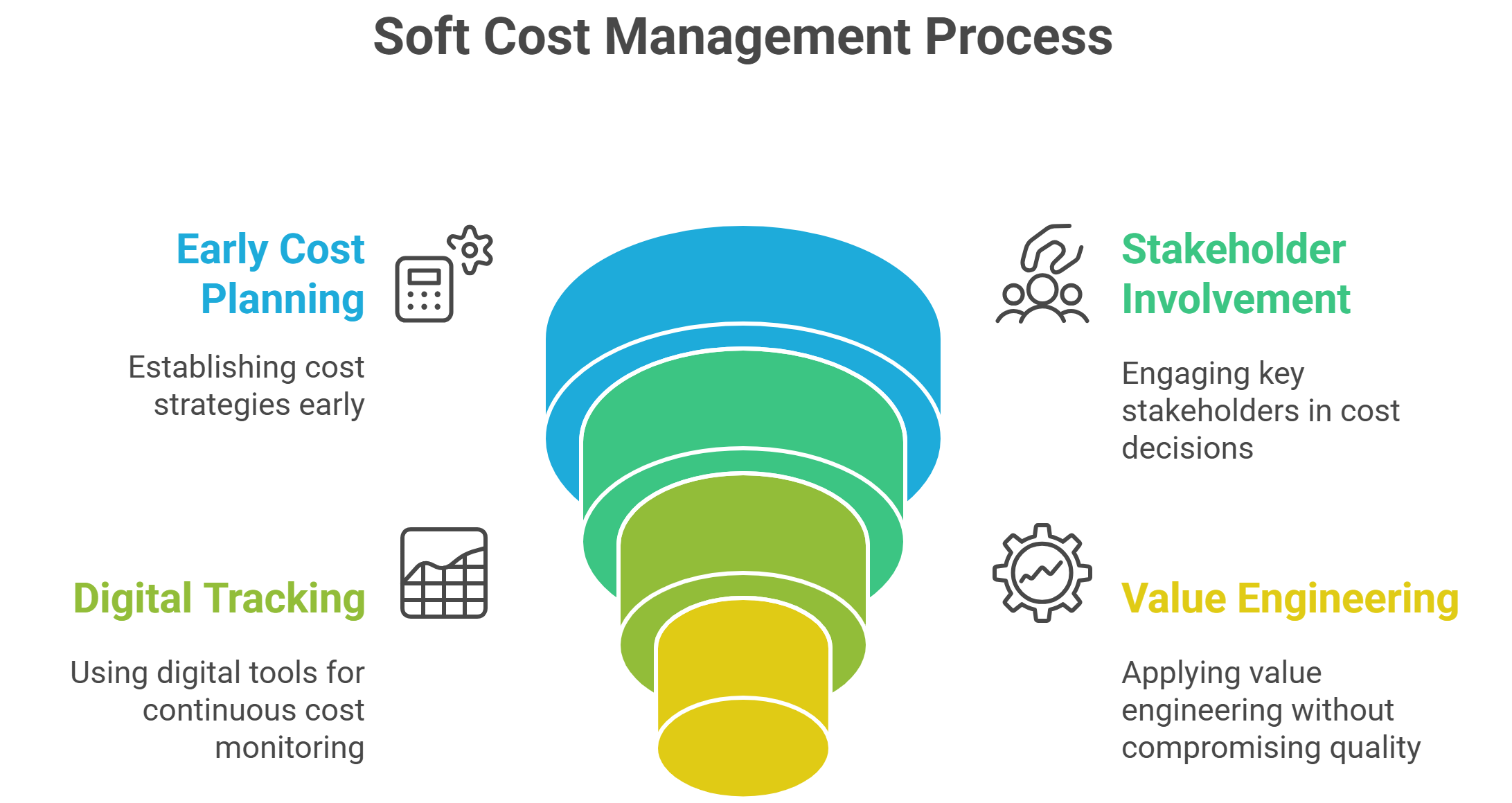 Best Practices to Manage and Control Soft Costs