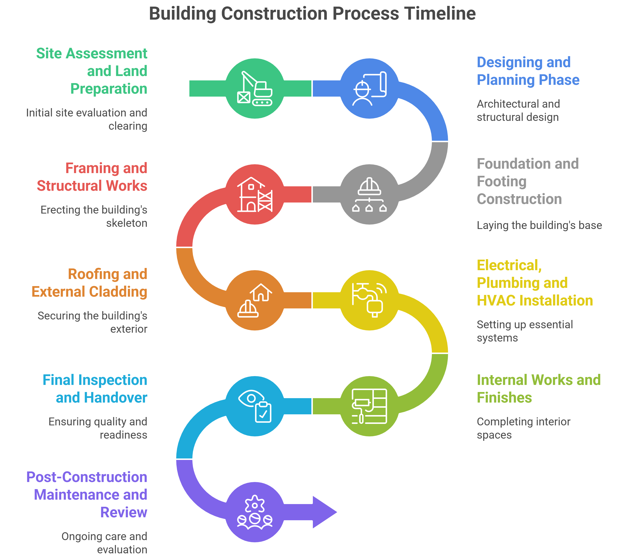 Building Construction Process from Start to Finish Guide