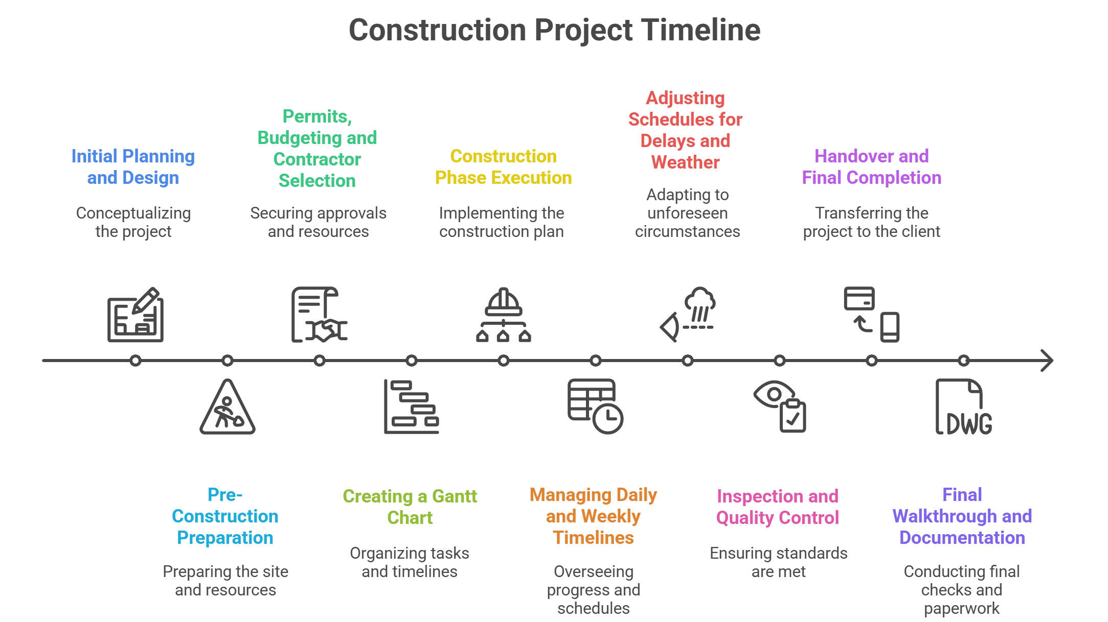Timeline for Construction Project