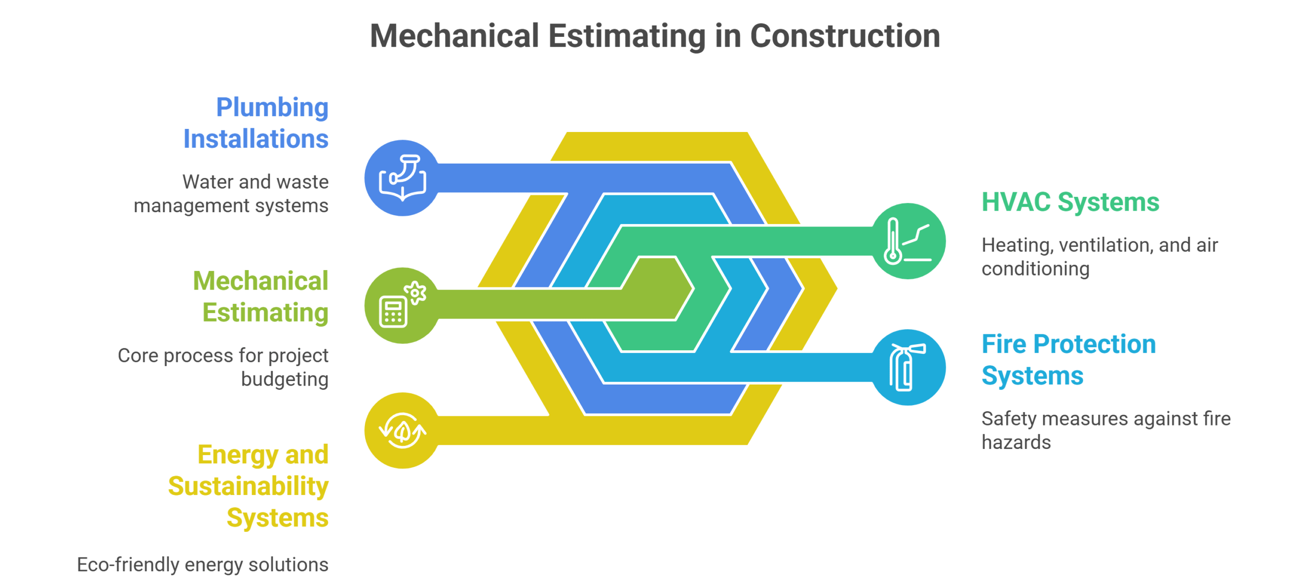 Where Mechanical Estimating Is Essential in Construction Projects?
