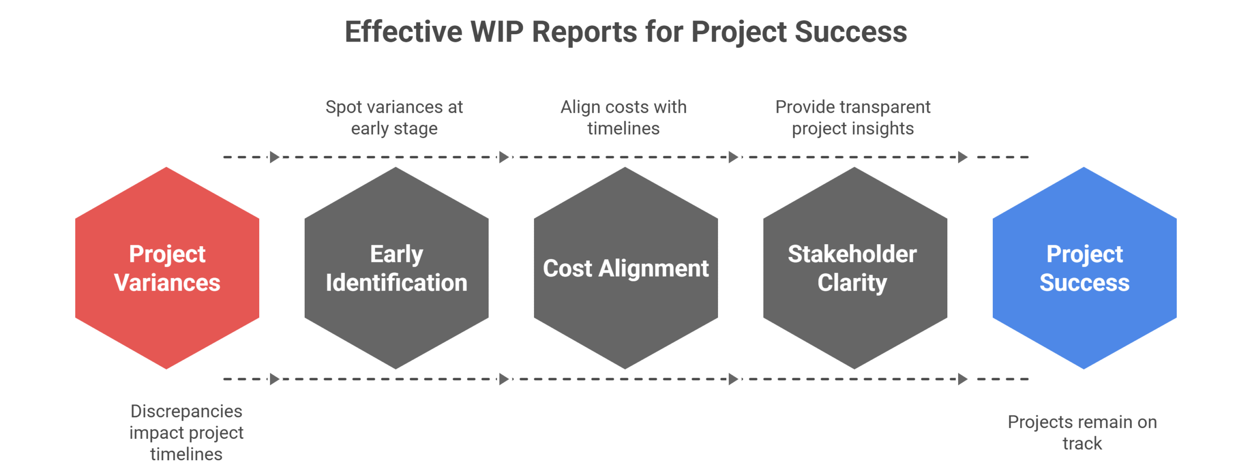 The Core Purpose of WIP Reports visual selection scaled
