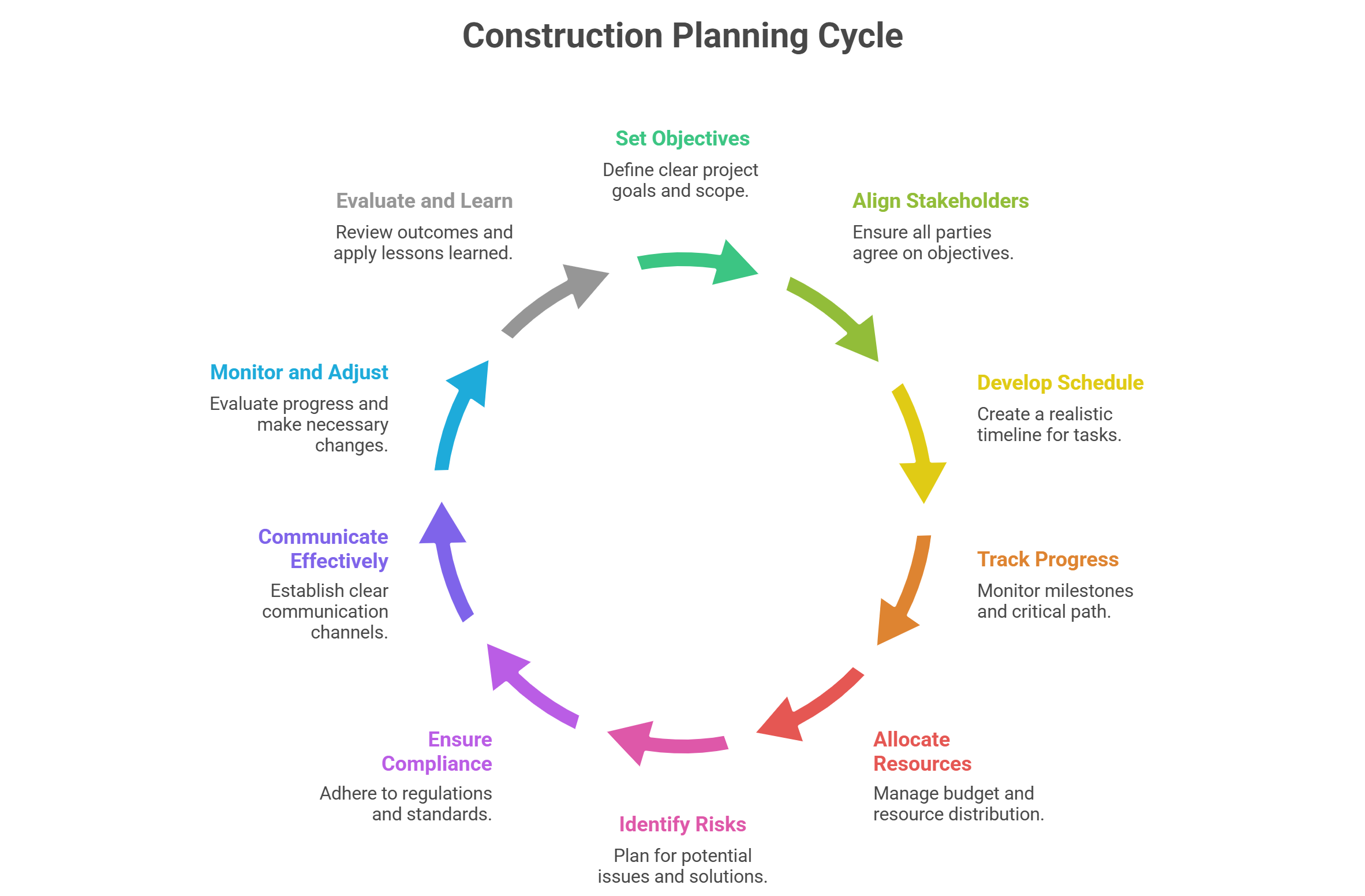Setting Clear Project Objectives and Scope