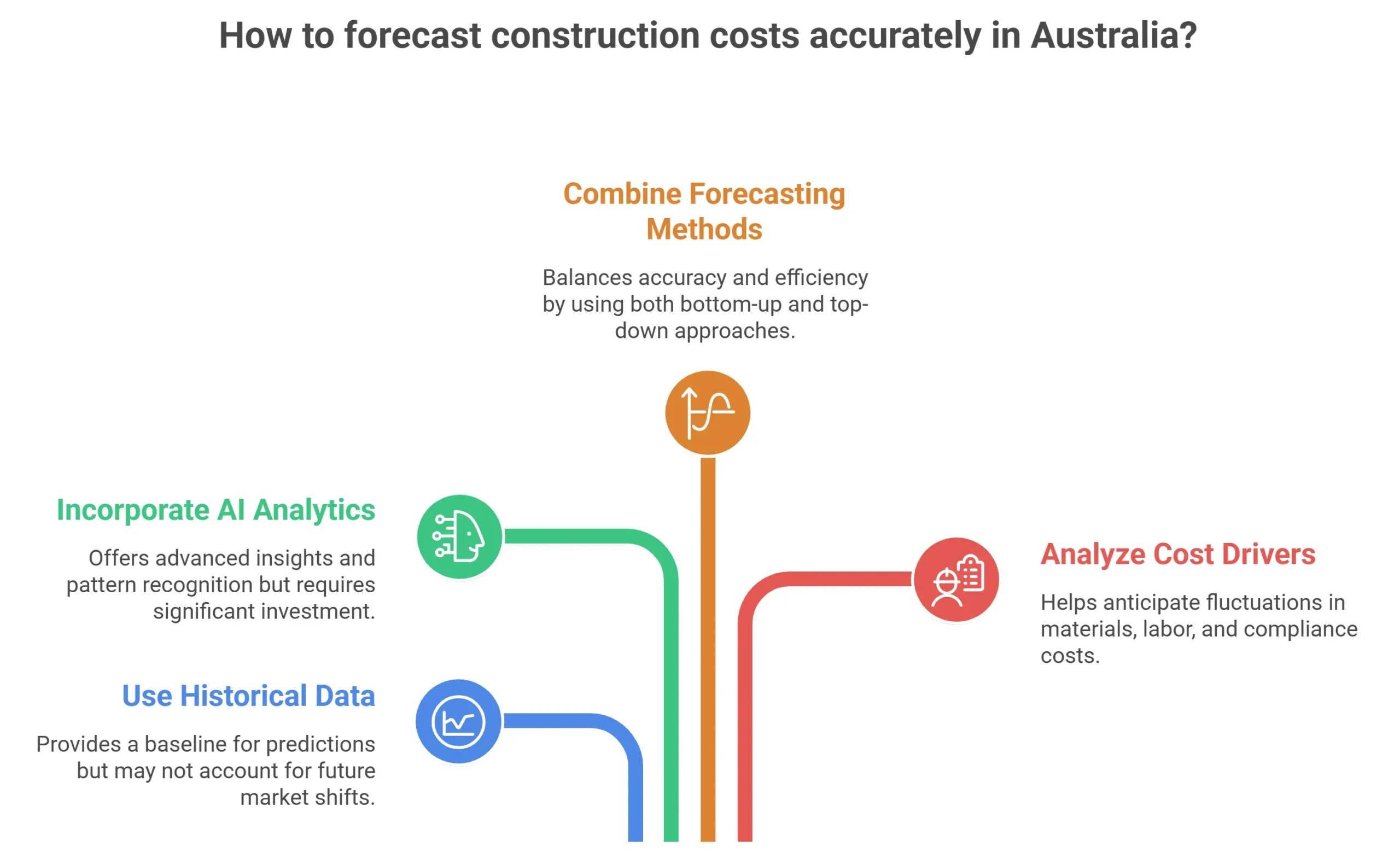 Construction Cost Forecasting: A Practical Guide for Australian Projects