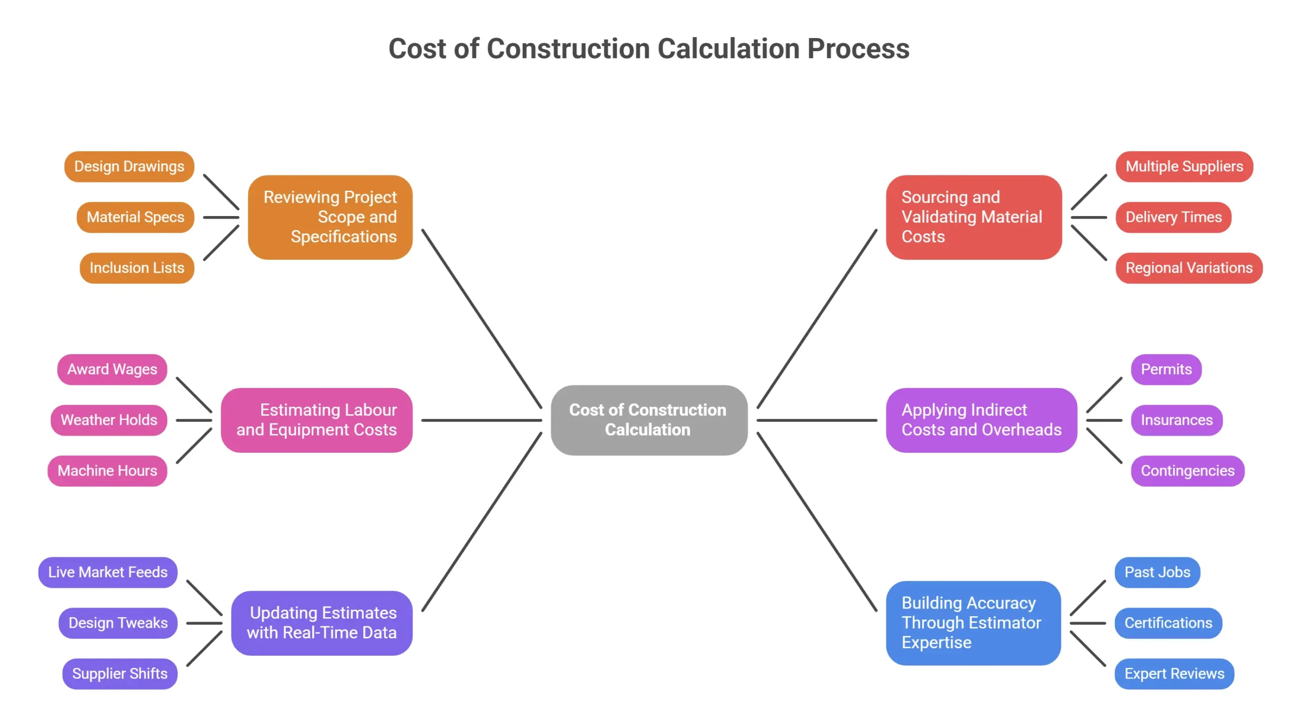 How to calculate cost of construction visual selection scaled