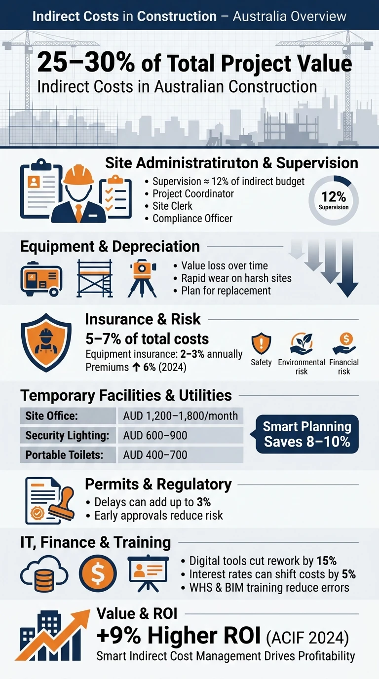 Understanding Indirect Costs in Construction Projects