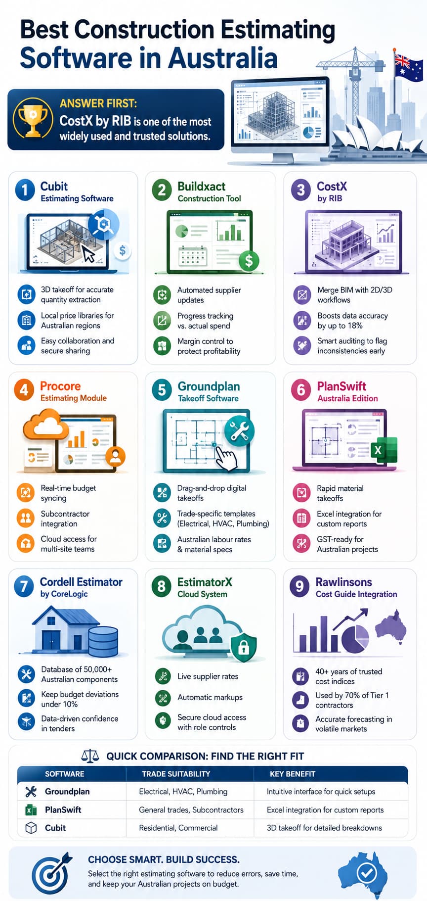 Construction Estimating Software in Australia for Accurate Project Costing