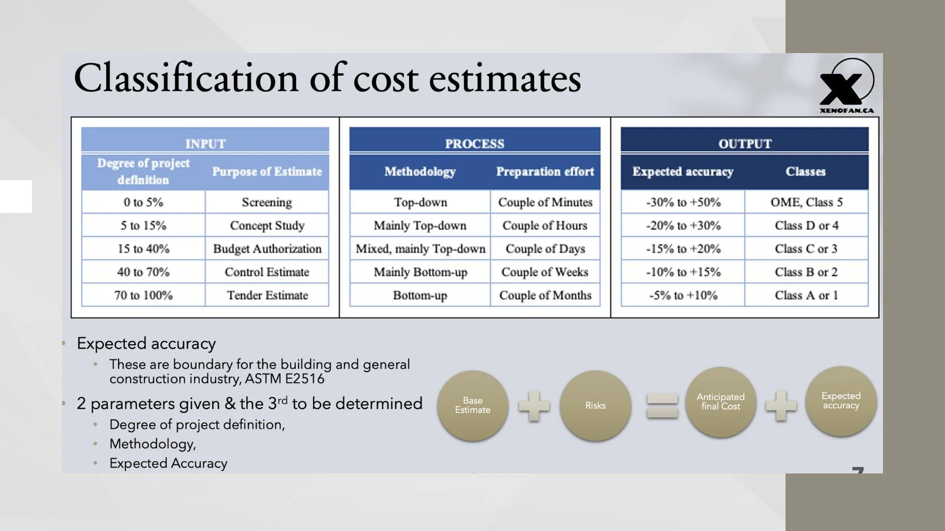 Types of Construction Estimates